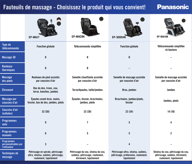 Fauteuil inclinable de massage Real Pro ULTRAMC Prestige de Panasonic de 35,4 po en cuir synthétique de qualité supérieure - beige