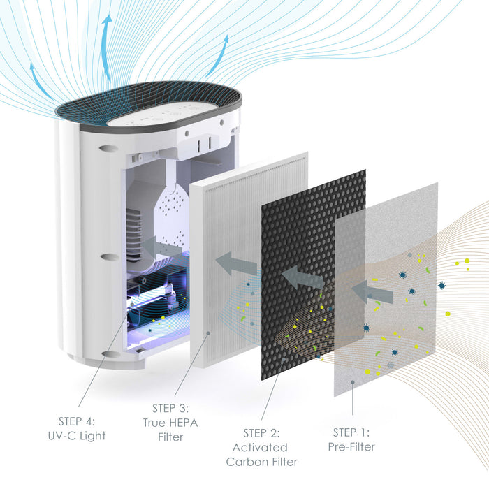 Purificateur d’air 3 en 1 PureZone avec filtre HEPA véritable - PEAIRPLG